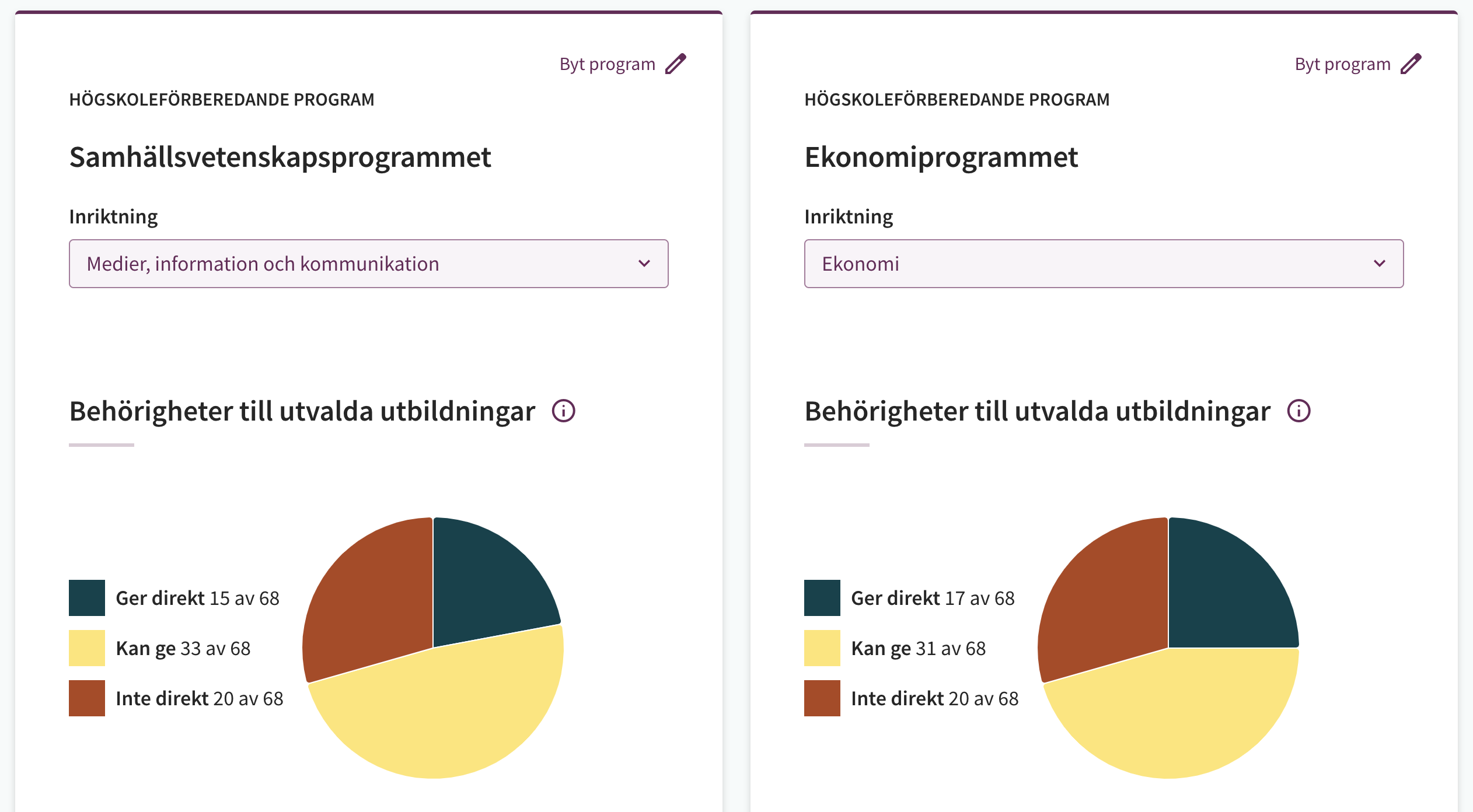 Ett exempel på Skolverkets behörighetsvisare som jämför två olika gymnasieprogram