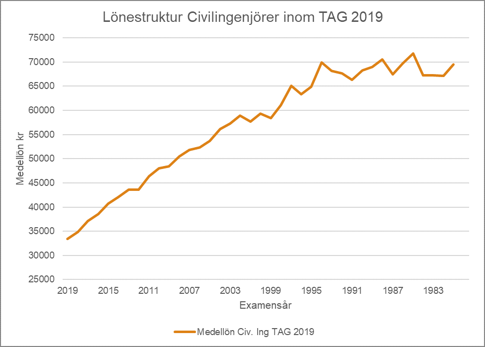 Lönestruktur för civilingenjörer inom avtalsområde teknikarbetsgivarna 2019.