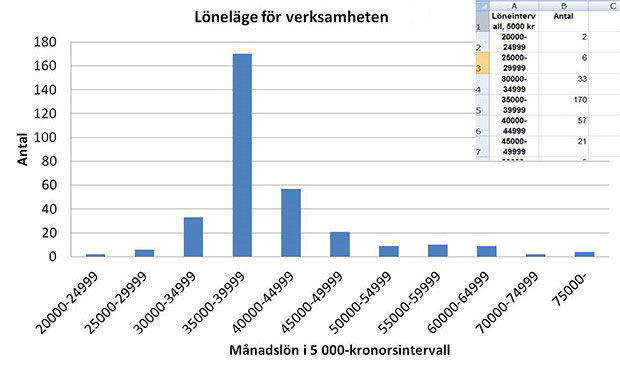 Bild på stapeldiagram