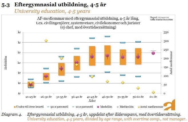 Lönespann Källa: AF lönestatistik