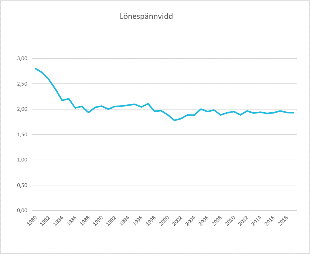 Lönespännvidd Källa:Sveriges Ingenjörer lönestatistik